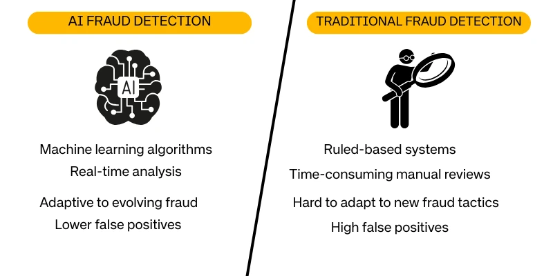 AI fraud detection vs traditional methods comparison showing key differences in speed, accuracy, and adaptability.
